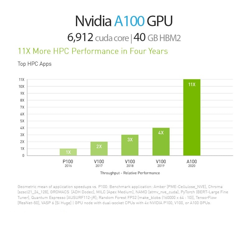 کارت گرافیک مدل Nvidia A100 ظرفیت ۴۰ گیگابایت PCIE
